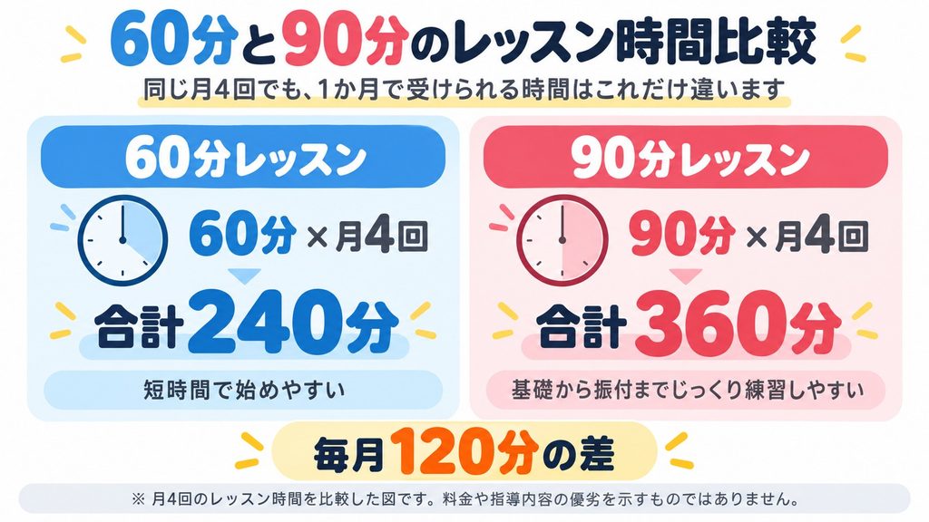 月4回のダンスレッスンでは60分クラスが合計240分、90分クラスが合計360分になることを示した比較図