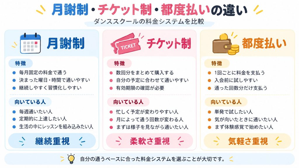 ダンススクールの月謝制・チケット制・都度払いの仕組みと、それぞれに向いている人を示した比較図
